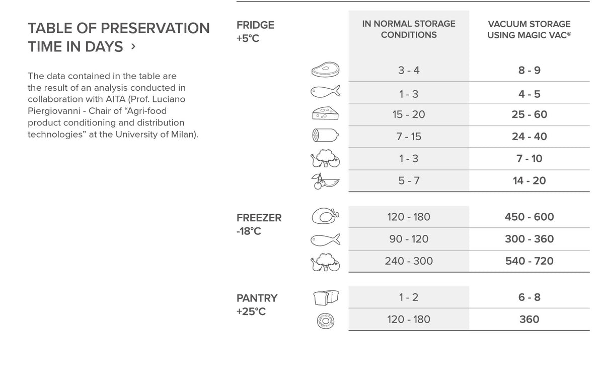 Magic Vac Vacuum Sealers Cryovac Machine Food Preservation Guide in Days