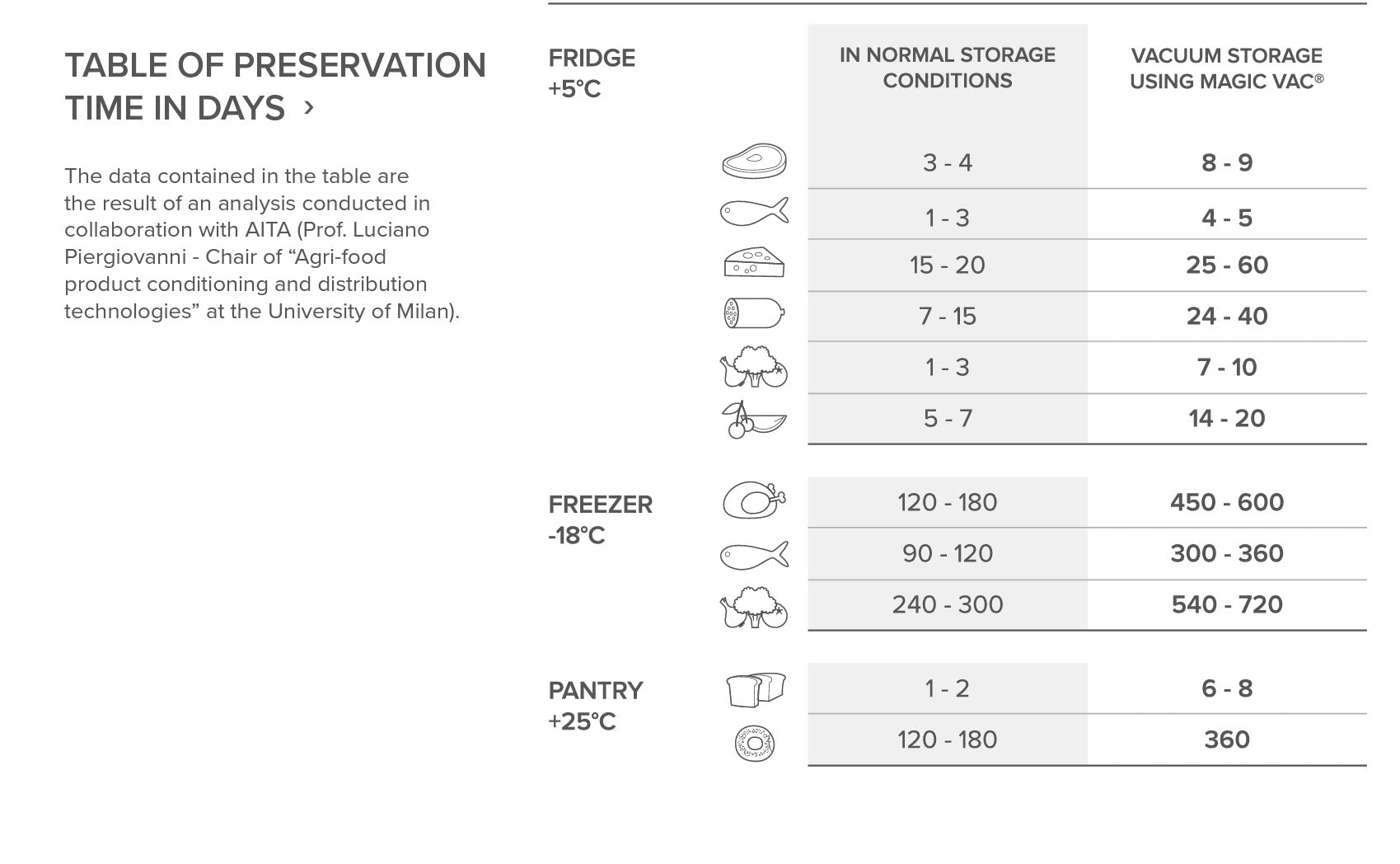 Magic Vac Vacuum Sealers Cryovac Machine Food Preservation Guide in Days
